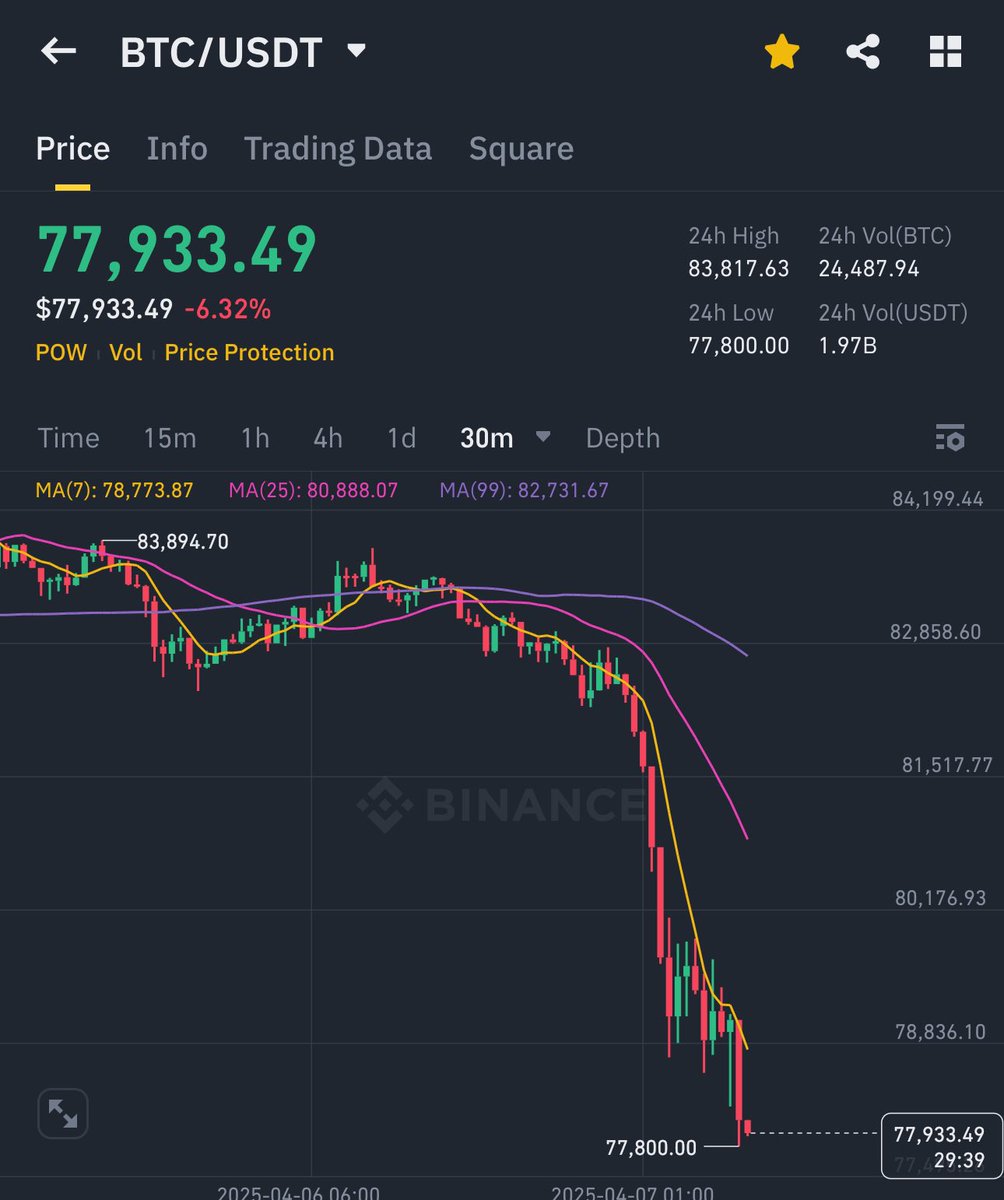 Now where are those who says cant short on 81k - 😂 (see now how much made)