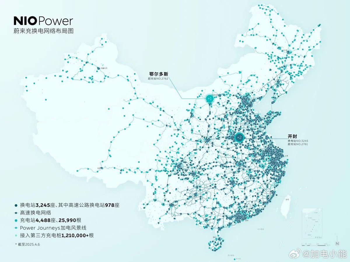 DriveGreen80167's tweet photo. On April 6, three new NIO Power stations went live:
•NO.3245 Battery Swap Station | Kaifeng Xiangfu Yueli Hotel
•NO.2761 Supercharging Station | Kaifeng Xiangfu Yueli Hotel
•NO.2762 Supercharging Station | Mother’s Park, Ejin Horo Banner, Ordos
#ExpandingNetwork #NIOPower $NIO @NIOSwitzerland @NIOSanFrancisco