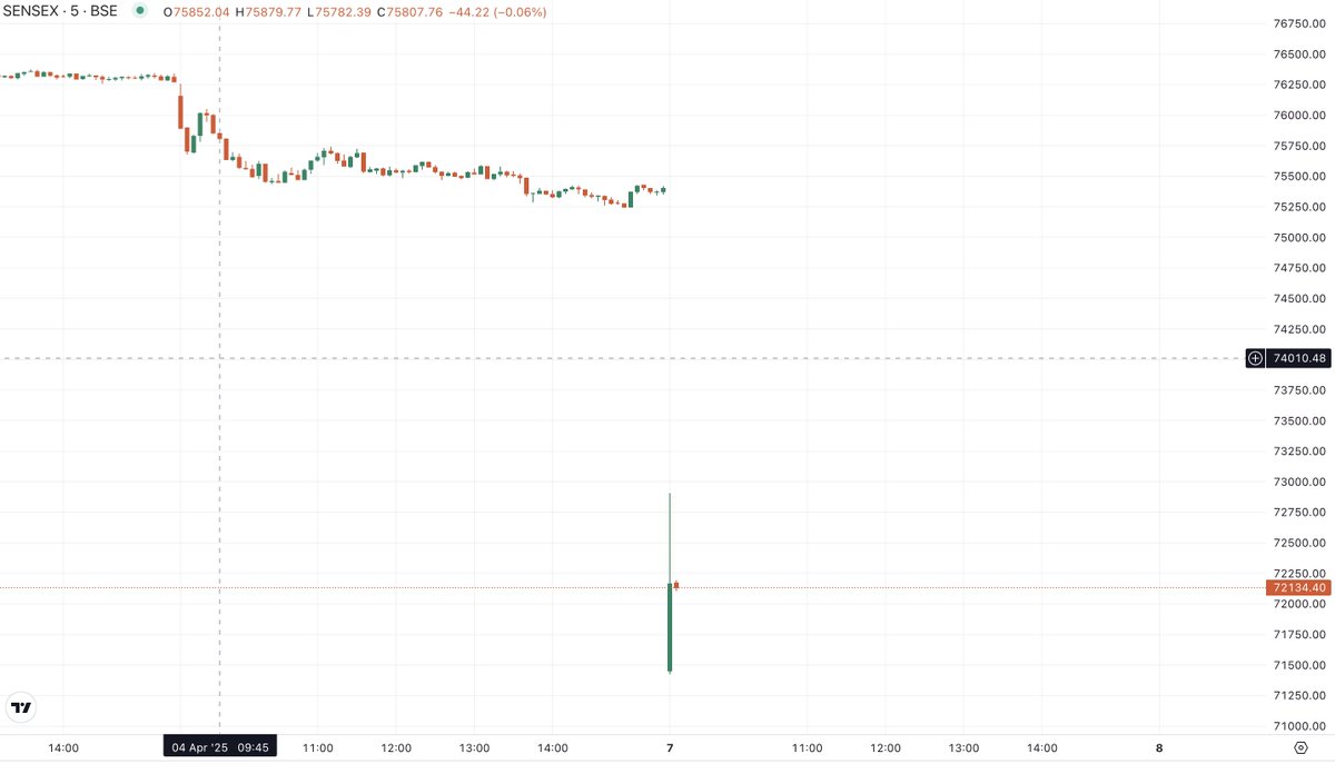 Sensex already down 3000+ points. In just 5 mins. Black monday coming in action.

#stockmarketcrash #StockMarketIndia #sensex #nseindia #niftycrash #TrumpTariffs #Trump #TrumpRecession