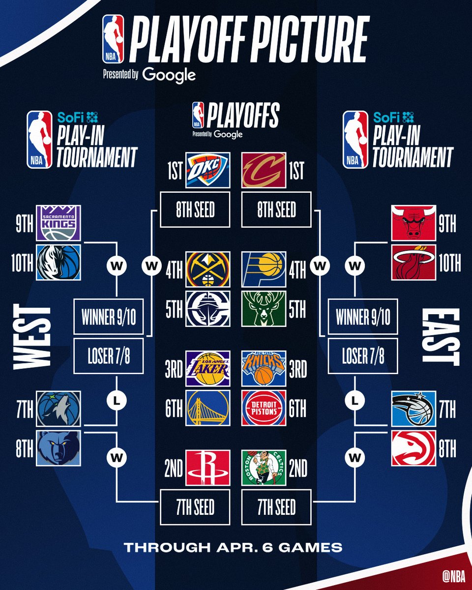 NBA's tweet photo. 🏆 PLAYOFF PICTURE 🏆

3-8 in the West is separated by just 2 games 👀

#NBAPlayoffs presented by Google begin April 19! https://t.co/6PhNPIRcw6