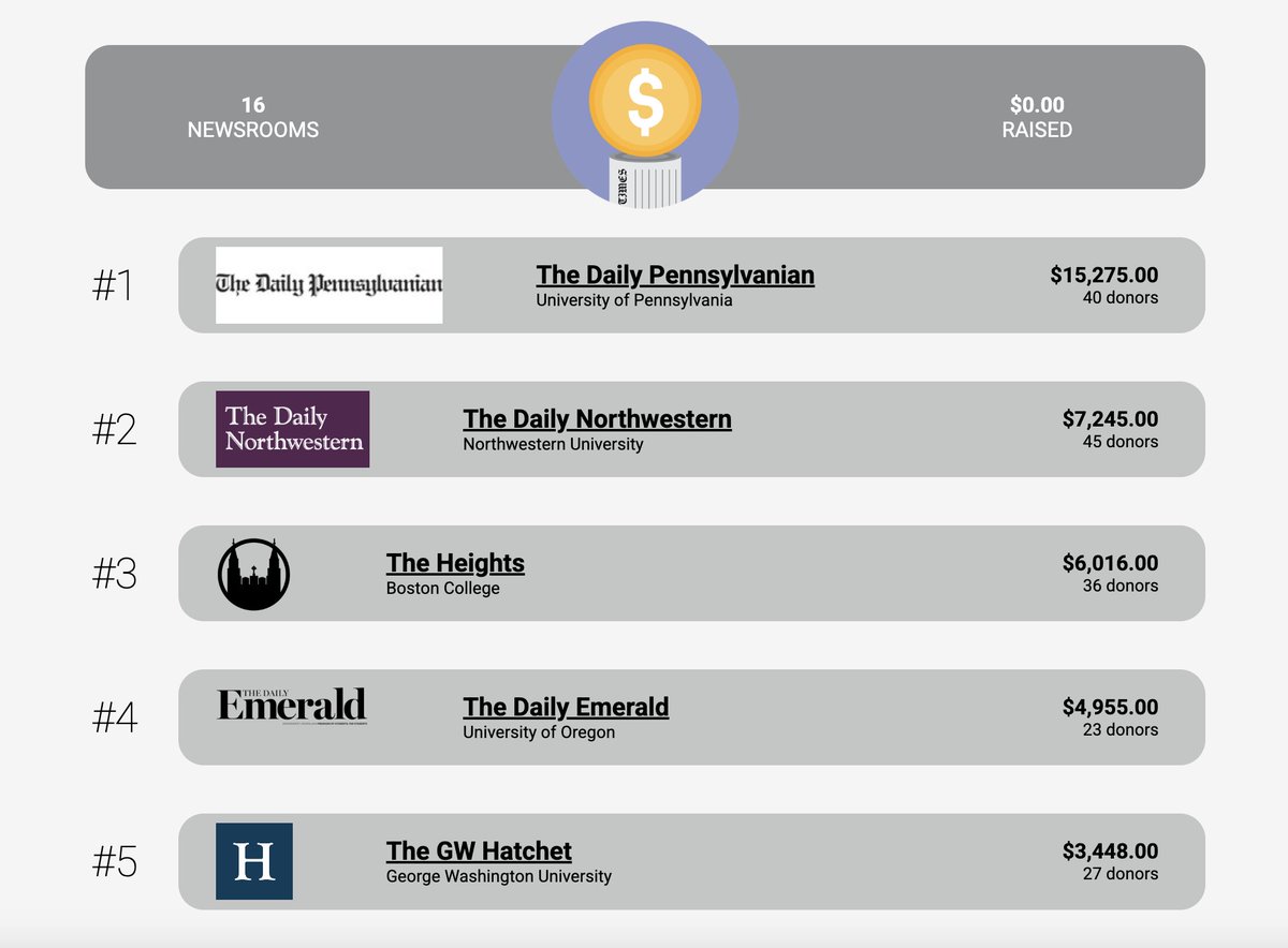 One more day until we crown the top-earning newsroom!

In first we have <a href="/dailypenn/">The Daily Pennsylvanian</a> , then <a href="/thedailynu/">The Daily Northwestern</a> , then <a href="/bcheights/">The Heights</a> !

**The total currently isn't generating on the site but it is $49,140