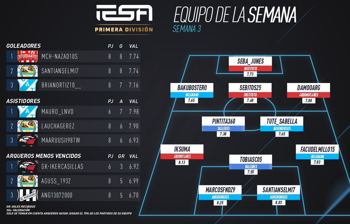 Que lindo volver a estar en el TOTW de <a href="/IESAFIFAar/">IESA Argentina</a>!! 

#TOTW #iesa #clubespro #gk