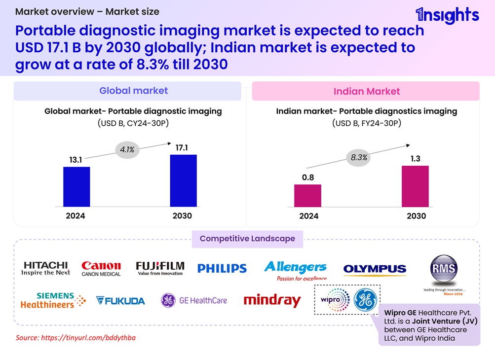 iAmGiliyar's tweet image. Portable #ultrasound and #imagingdevices market opportunity in #IndiaMedtech. tinyurl.com/bddythba

#healthcare #Medtech #IndiaHealthcare