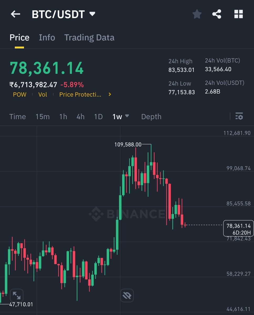 $BTC is heading for a new all-time high 💯

Don't miss out on this opportunity

Waiting for a lower price could be a mistake 🤷‍♂️
🤝
#Crypto #Altcoins #Bitcoin