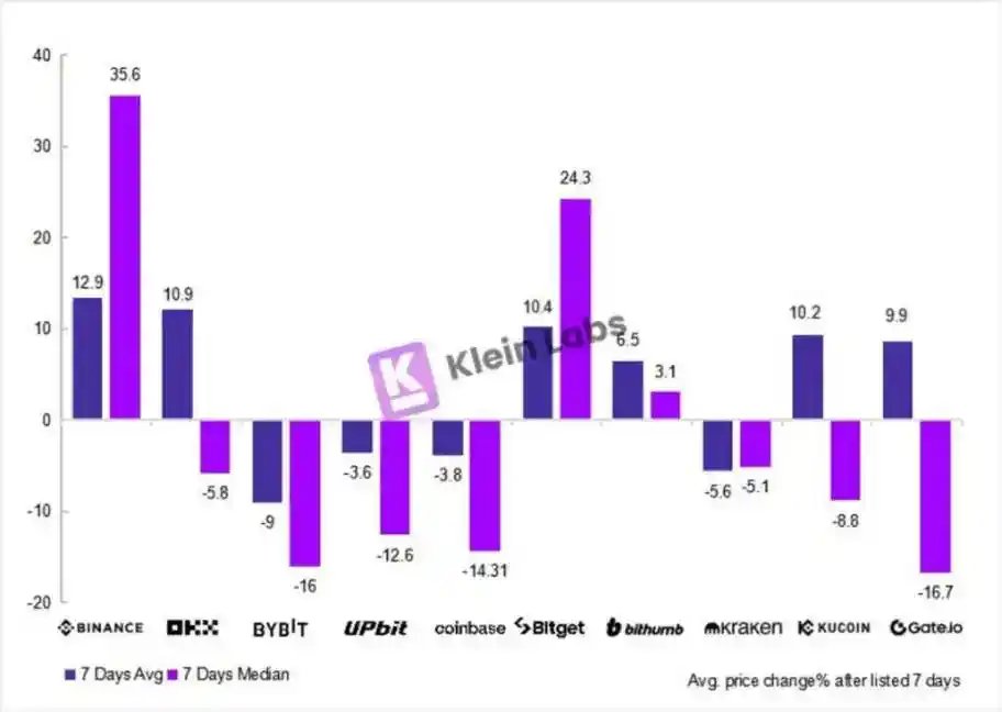 BlockBeatsAsia's tweet photo. Klein Labs发布《流动性的真相：2024 交易平台上币效应研究报告》

从代币上线后7日平均价格表现来看⬇️
-Binance上线60个币种平均价格表现+12.9%
-OKX上线64个币种平均价格表现为+10.9%
-Bitget上线360个币种平均表现为+10.4%
分列主流交易平台前三

Coinbase、Upbit、Kraken等所平均价格表现为负 https://t.co/2VTrhuv0F8