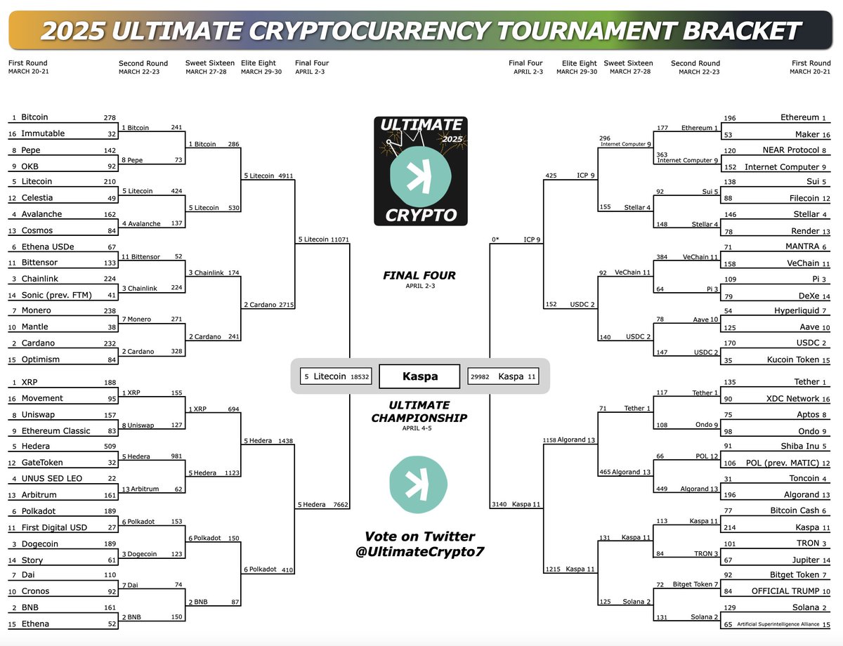 The FINAL Bracket of the 2025 #UltimateCrypto 🏆🪙 Tournament 🥳
In 1st Place 🥇: $KAS Kaspa!
In 2nd Place 🥈: Nobody, lol
In 3rd Place 🥉: $HBAR Hedera!
@KaspaCurrency <a href="/hedera/">Hedera</a>