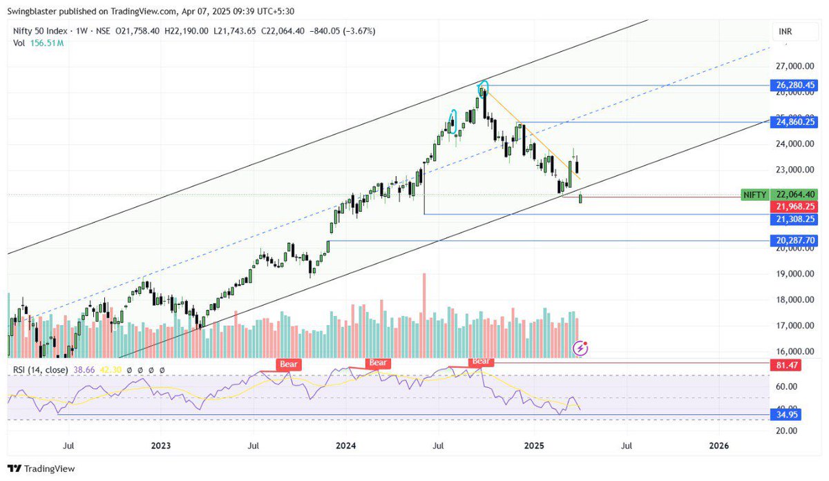 swing_blaster's tweet image. #NIFTY 22000 

Weekly channel breakdown down 

Need to close above channel then good up side 

Today’s low 21743 most important if break this the More down side seee 

📌 Down side 21300 To 20300 

#nifty  
#stockmarketcrash 
🕉️ JAY SHREE MAHAKAL 🕉️