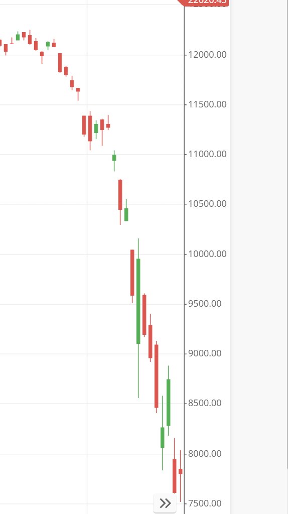 During 2021, March, We had many days like today &amp; we survived that - Market bottoms on bad news! 

Keep taking your stop loss &amp; keep calm!
