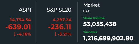 indikasak's tweet photo. Trading halted on CSE as S&amp;P SP20 falls more than 5% https://t.co/c3LgUs3FrL
