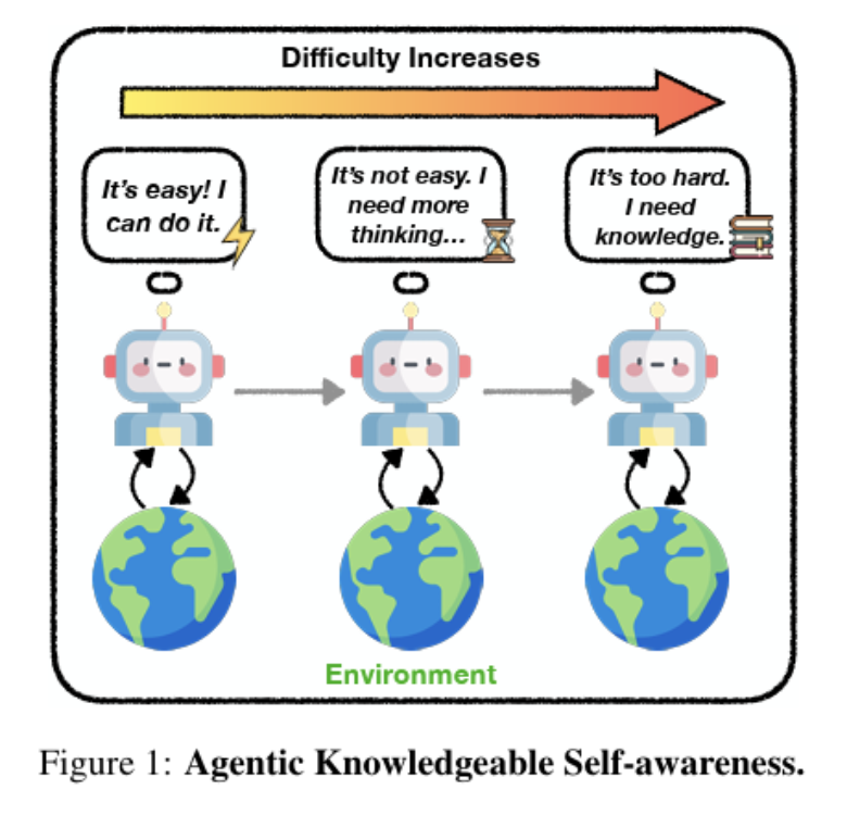 zxlzr's tweet photo. Tired of agents that mindlessly follow patterns? 🤖💡

We introduce "Agentic Knowledgeable Self-awareness", enabling agent to dynamically assess situations and strategically use resources!

Paper: https://t.co/ySgwkIVqwA
Code: https://t.co/vr4kS7JBzg

🧠 Key Idea:
Agents learn to recognize when they need to reflect, when to seek knowledge, and when to act directly. This avoids overfitting to planning patterns and reduces unnecessary knowledge usage.

🔍 How It Works:
1️⃣ Data-Driven Training: Special tokens mark fast, slow, and knowledgeable thinking.
2️⃣ Two-Stage Learning: Supervised fine-tuning + RPO loss for robust self-awareness.
3️⃣ Inference: Agents generate tokens to reflect or query knowledge based on context.

📈 Results:
Outperforms baselines with minimal knowledge usage!
Breaks pattern overfitting and enhances generalization!
Scales efficiently with model size and training data!

🌐 Future:
KnowSelf paves the way for smarter, more efficient agents.  Maybe in the future, we can train models to develop stronger agentic self-awareness through reinforcement learning + powerful verifier engineering. #AI #LLMs #AgentPlanning #SelfAwareness #NLP #agent #KnowledgeAugmentation