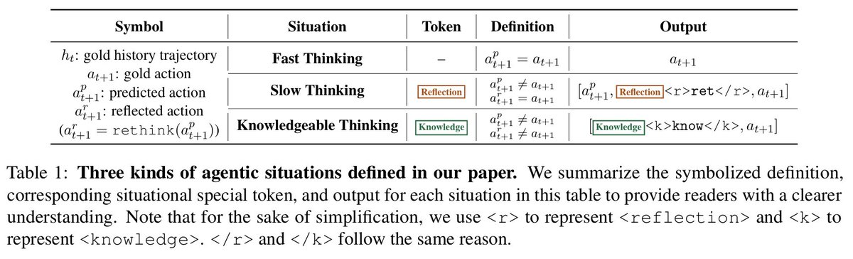 zxlzr's tweet photo. Tired of agents that mindlessly follow patterns? 🤖💡

We introduce "Agentic Knowledgeable Self-awareness", enabling agent to dynamically assess situations and strategically use resources!

Paper: https://t.co/ySgwkIVqwA
Code: https://t.co/vr4kS7JBzg

🧠 Key Idea:
Agents learn to recognize when they need to reflect, when to seek knowledge, and when to act directly. This avoids overfitting to planning patterns and reduces unnecessary knowledge usage.

🔍 How It Works:
1️⃣ Data-Driven Training: Special tokens mark fast, slow, and knowledgeable thinking.
2️⃣ Two-Stage Learning: Supervised fine-tuning + RPO loss for robust self-awareness.
3️⃣ Inference: Agents generate tokens to reflect or query knowledge based on context.

📈 Results:
Outperforms baselines with minimal knowledge usage!
Breaks pattern overfitting and enhances generalization!
Scales efficiently with model size and training data!

🌐 Future:
KnowSelf paves the way for smarter, more efficient agents.  Maybe in the future, we can train models to develop stronger agentic self-awareness through reinforcement learning + powerful verifier engineering. #AI #LLMs #AgentPlanning #SelfAwareness #NLP #agent #KnowledgeAugmentation