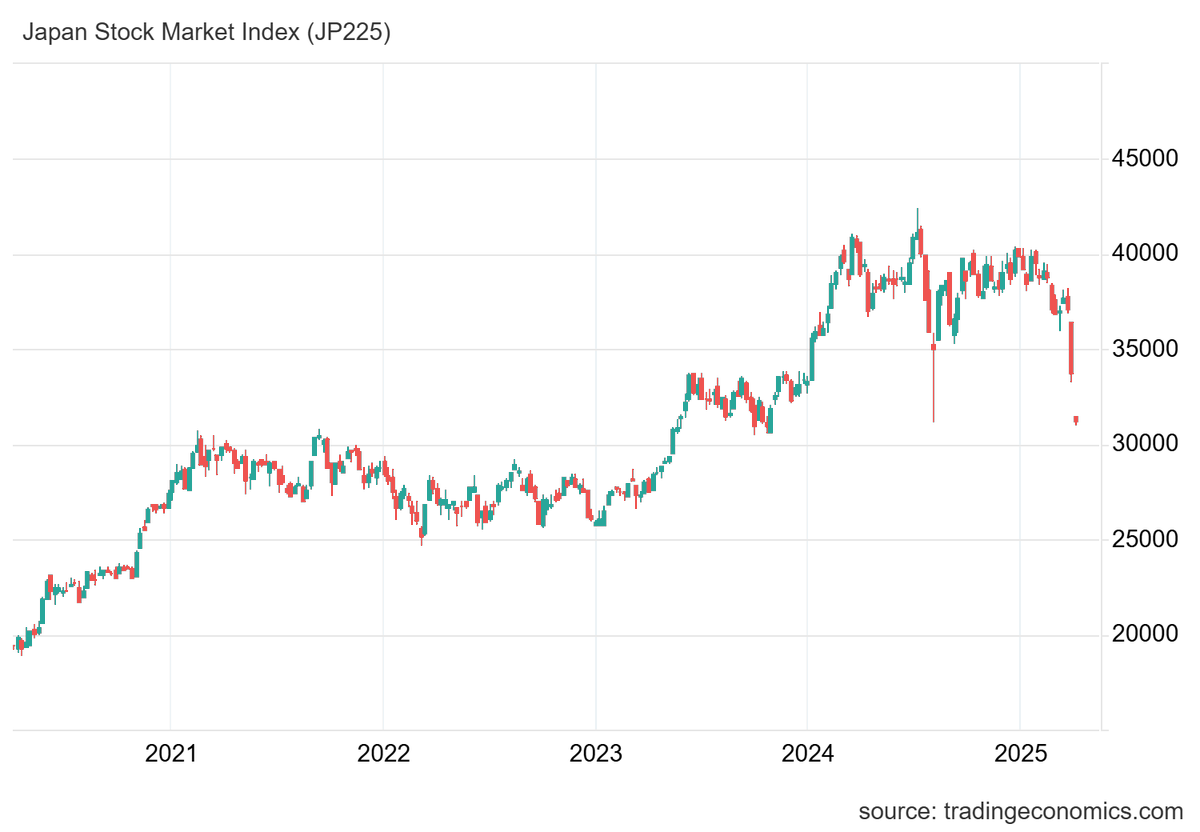 AustralRes's tweet photo. 🚨🇯🇵| Los futuros del #Nikkei acaba de suspender su cotización tras alcanzar su límite a la baja. El índice japonés cerró el viernes en su nivel más bajo en ocho meses. https://t.co/twKz7vStms