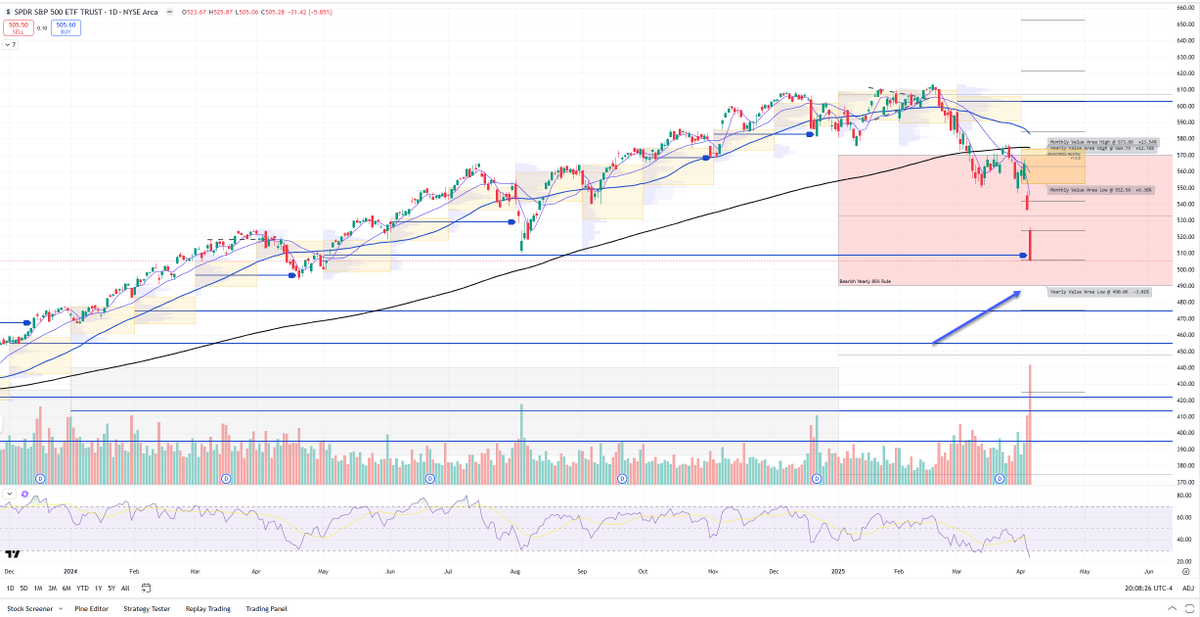 cfromhertz's tweet photo. $SPY what will complete bearish 80% rule https://t.co/KdZ0Ybka2l