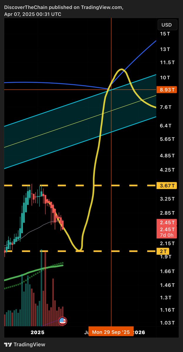 DiscoverChain's tweet image. I drew this line back in February.

This is total crypto market cap without an April to May raise. 

 I said we could see a 2 trillion low before an 8 to 10 trillion high. 

You have to scroll back to find that post but it is interesting the market has followed it.

#Crypto…