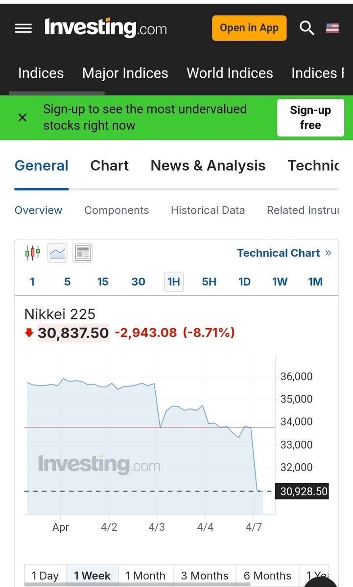 TradingDiary2's tweet photo. Senin dibuka dengan nikei -9% dan kospi -5% 
US future turun 3%an
we re still falling belum mereda
Luar biasa https://t.co/AGVgWnHQ00