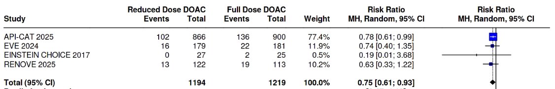 Saarang Deshpande, MD (@sr_deshpandemd) on Twitter photo Great work to <a href="/isabellemahe1/">Mahé Isabelle</a> and the team!
The findings appear to remain true on my (napkin math) meta-analysis of the randomized trials on this topic, including EVE and the cancer subgroups of EINSTEIN CHOICE and RENOVE Great work to <a href="/isabellemahe1/">Mahé Isabelle</a> and the team!
The findings appear to remain true on my (napkin math) meta-analysis of the randomized trials on this topic, including EVE and the cancer subgroups of EINSTEIN CHOICE and RENOVE