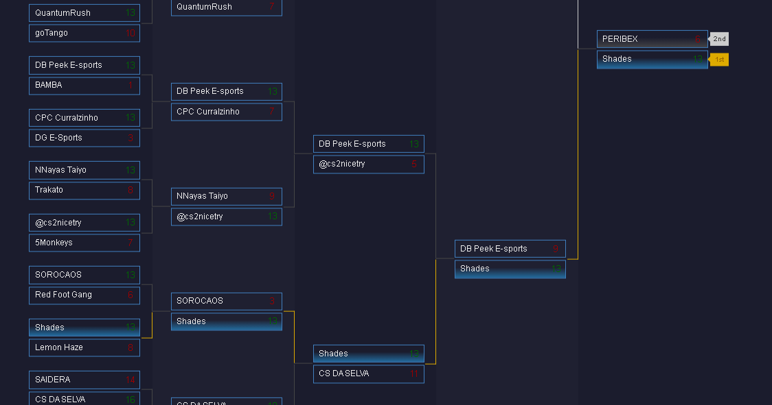 Se gano la hellcase de gc xd, 1 semanita jugando los 5 juntos <a href="/nikitofdez/">nikito</a> <a href="/predictcs/">predict</a> @mnzzssj <a href="/nico_abente/">Kiritox</a>  vamos <a href="/shadesorg/">Shades</a>