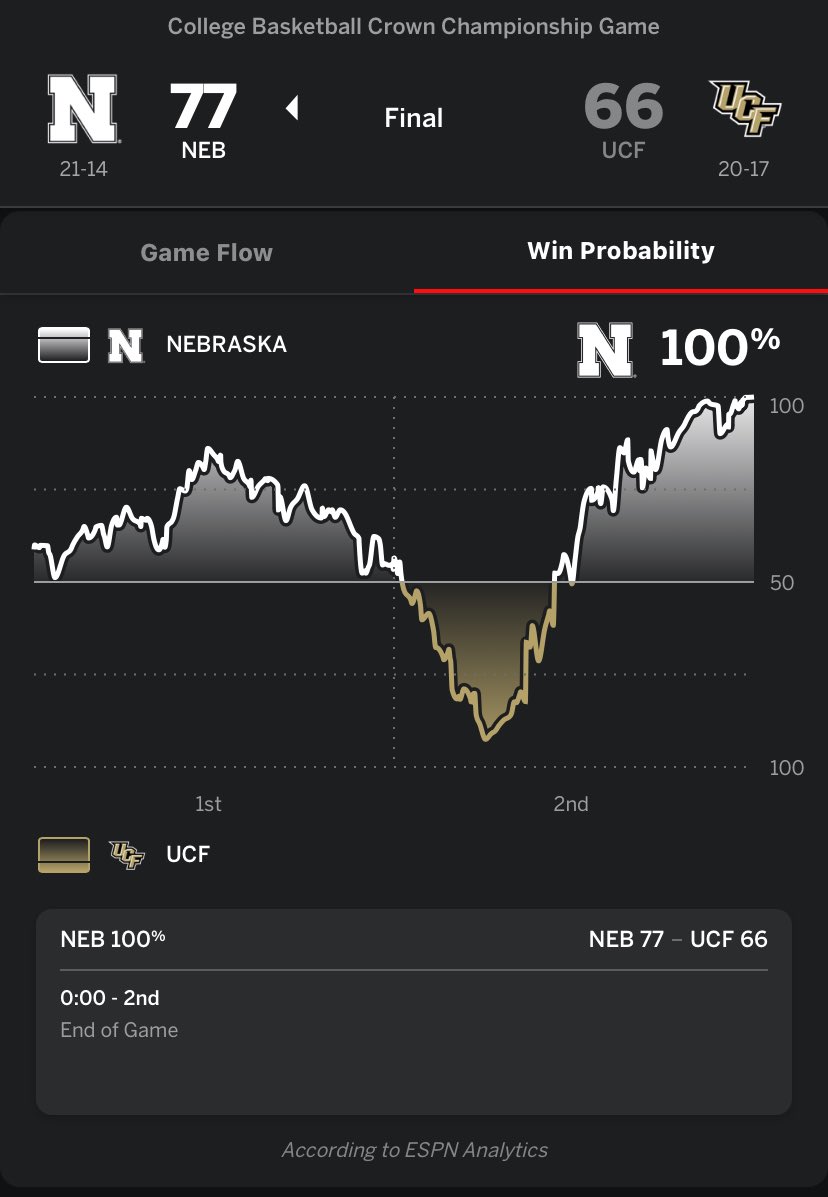 Good game, good season…. This visual also works for both lol!

#gbr #nebraskabasketball