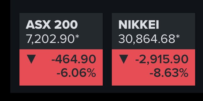 AlertaNews24's tweet photo. 🌏 | URGENTE: El ASX de Australia y el Nikkei de Japón se desploman este lunes. https://t.co/1FM3PMtcJg