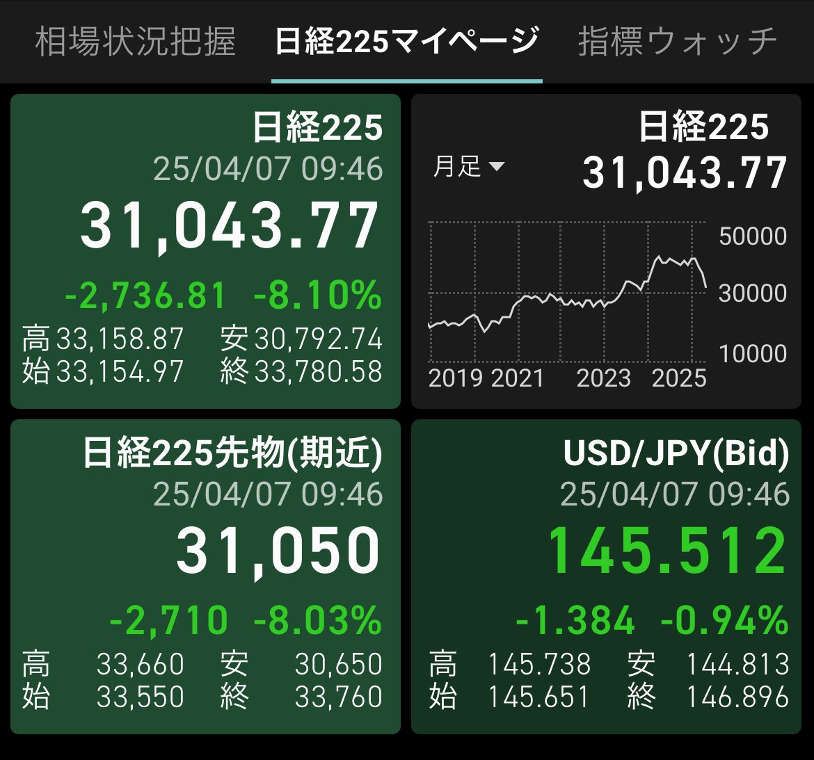 日経平均、今日もガツンと下げてますね🥹先週の下げからのこの下げはさすがに息がひゅっとなりました😭
生き延びるの大事にモードにして、今日はもう証券口座は開かないでおきます。
#ブラックマンデー
#日経平均