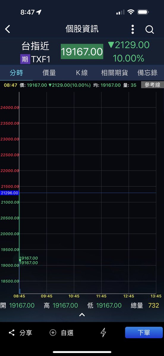 真的很感謝川普老爸的關稅戰爭！讓全國的股市表現都是非常的看📉！
雖然自己在做交易情況下很明白很瞭解其背後目的是想逼迫美聯儲降息😮‍💨😮‍💨