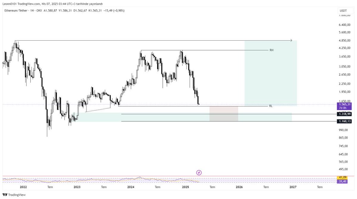 #ETH Trade günlüğümdür yatırım tavsiyesi değil .ben bu şekilde plan yaptım .aylardır fenomenler hergün boğa diyor gördüler boğayı.