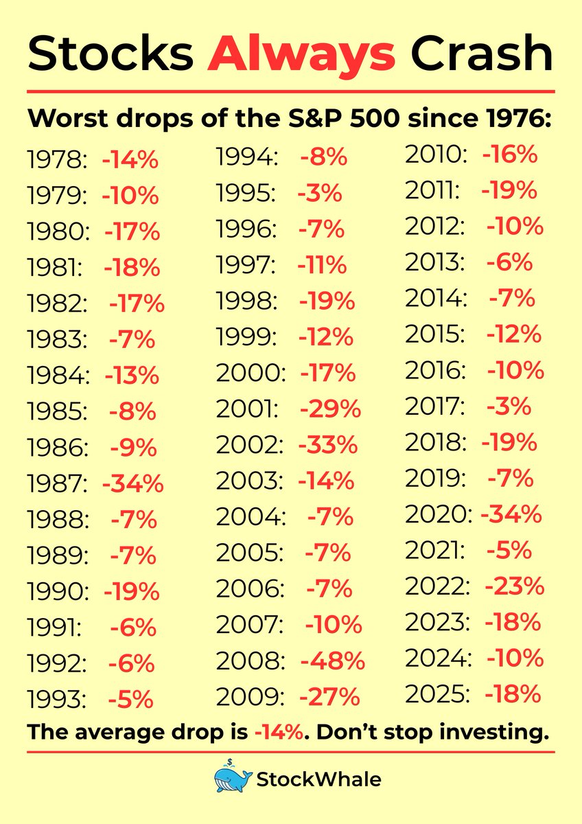 thestockwhale's tweet photo. Stocks are always crashing every single year. 

In my opinion, don't stop investing. Companies are still great companies. 

I have no idea what will happen short-term. But what is likely is that the markets will move higher well before sentiment or the economy turns up. 

Don't miss this opportunity.