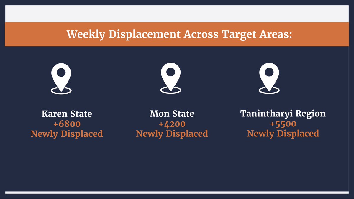 HURFOM's tweet photo. Weekly update on the situation in Karen, Mon &amp; Dawei since the failed coup: April 2025 | Week One

⚠️ 28+ Arrested
⚠️ 21+ Detained
⚠️ 32+ Injured
⚠️ 8+ Killed

Despite the devastating 7.7-magnitude earthquake, the junta has not hesitated to target civilians in attacks. https://t.co/gJM3Qv8qk2