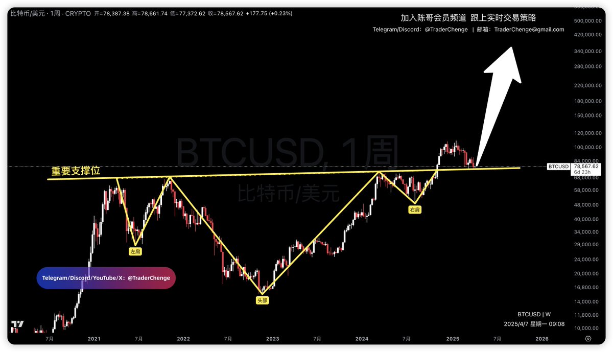 #btc

比特币再次测试重要支撑区域，
比特币头肩形态看涨38万美元！