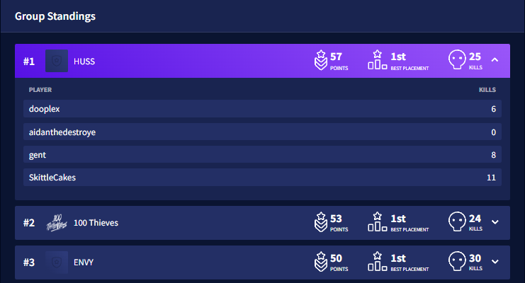 HUSS ON TOP. 👖🦕@skittlecakez <a href="/DooplexLIVE/">TSM dooplex</a> <a href="/aidanthedestroy/">aidanthedestroye</a>