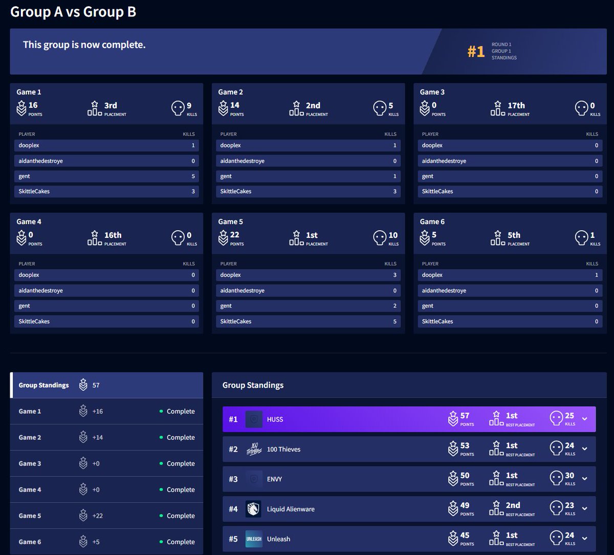 dooplex (@dooplexlive) on Twitter photo Yall really gonna let dooplex win another pro league?
HUSS <a href="/gentnmn/">TSM gent</a> <a href="/SkittleCakez/">SkittleCakes</a> <a href="/aidanthedestroy/">aidanthedestroye</a> Yall really gonna let dooplex win another pro league?
HUSS <a href="/gentnmn/">TSM gent</a> <a href="/SkittleCakez/">SkittleCakes</a> <a href="/aidanthedestroy/">aidanthedestroye</a>