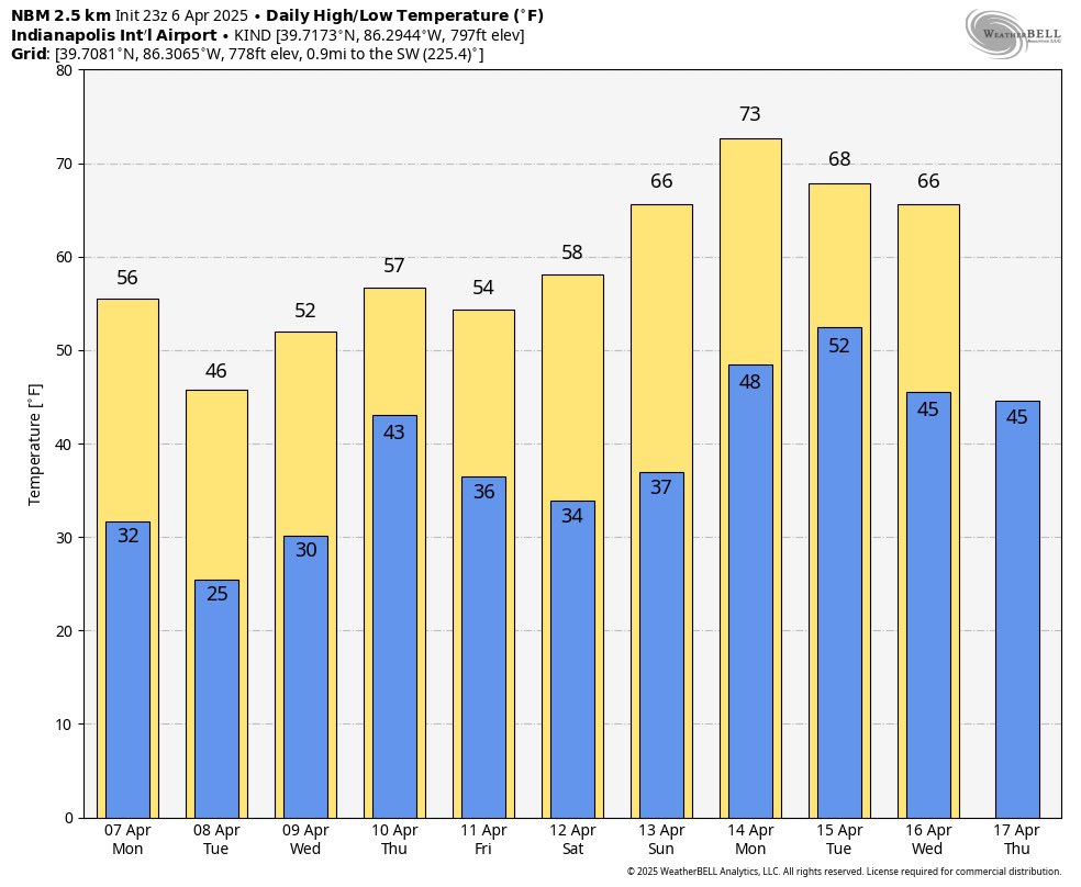 Site for sore eyes!

No threat of severe weather this week.

AND if the forecast doesn’t change, sun/60° Saturday and sun/near 70° Sunday next weekend.

GIDDY UP!