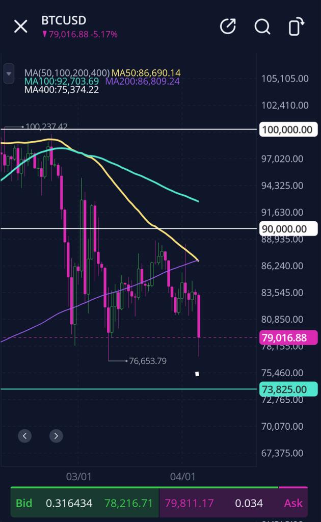 I think bottom is when $BTC tests that 400 SMA @ $75K 👀