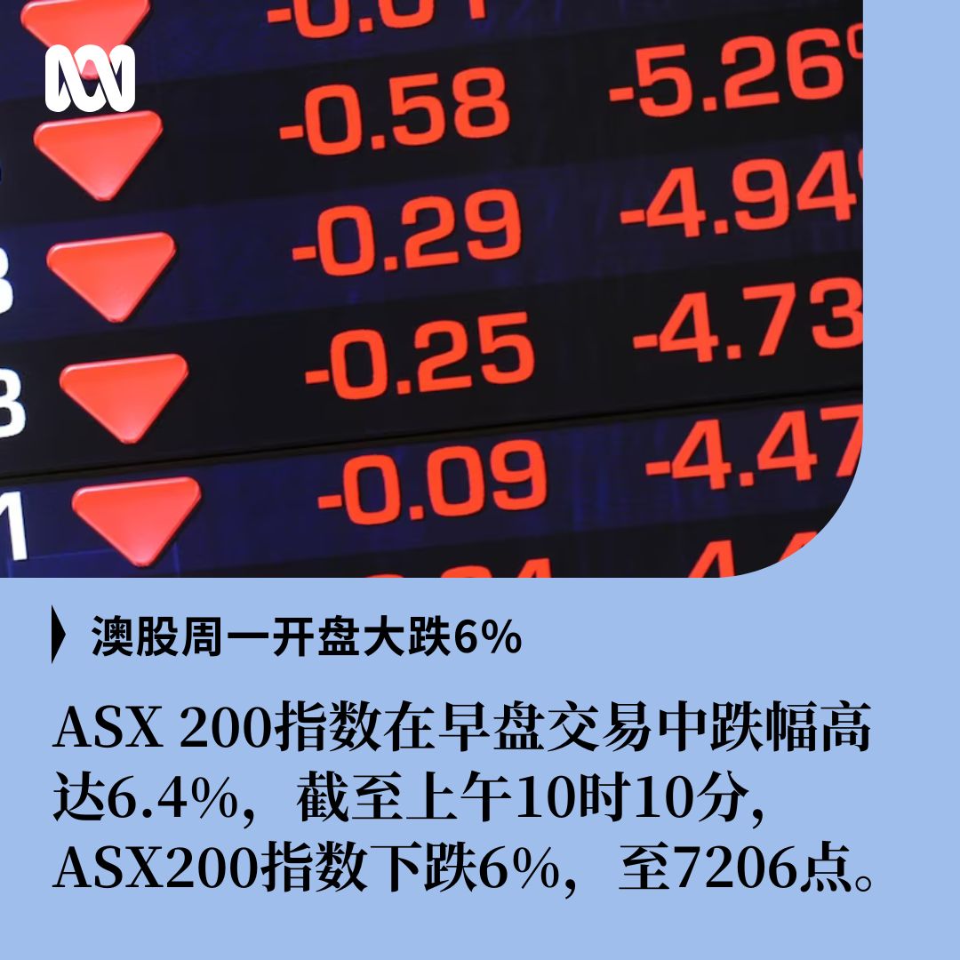 今天，澳大利亚股市在开盘后下跌逾6%。此前，华尔街股市在上周四和周五以及美国股市期货早盘均出现一系列大幅下跌。 基准的ASX  200指数在早盘交易中跌幅高达6.4%，截至澳东标准时间上午10时10分，ASX200指数下跌6%，至7206点。