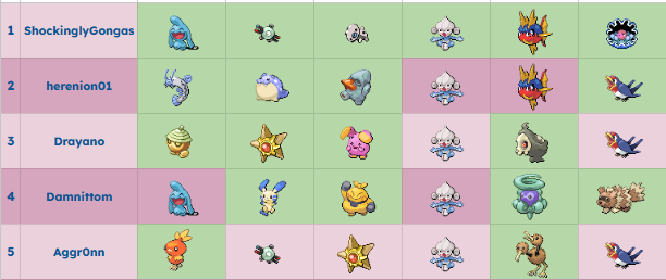 ShckglyGongas's tweet photo. forgot to post this here earlier but i was the first to beat a Sippy Cup Sapphire Hardcore Nuzlocke on stream (Newest Patch too, 1.1!) 

 I recommend playing it, its really fun, and pinky nailed the babylocke-trashlocke feel!! go follow her if u havent
@pinkyj98 :3 https://t.co/3mQTfPNSAk