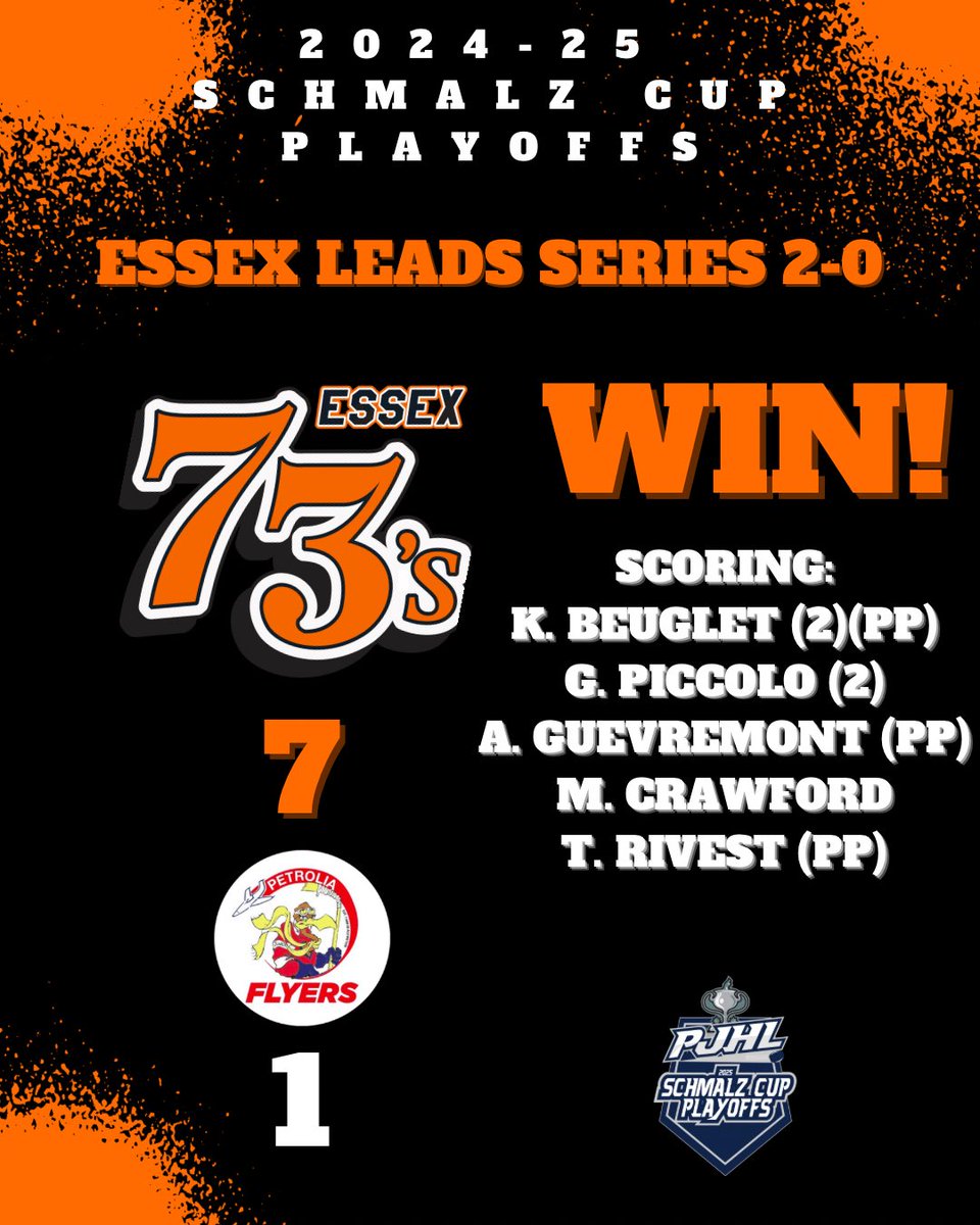 73sHockey's tweet photo. 73’s put on a dominant performance on the road in Petrolia to take the 2-0 series lead. Gabe Piccolo (2G, 1A) and Karson Beuglet (2G, 1A) with fantastic performances. Brogan Colquhoun with the 25 save win. GO 3’S GO!!! #webleedorange #73srevengetour https://t.co/BqblnDSqb2