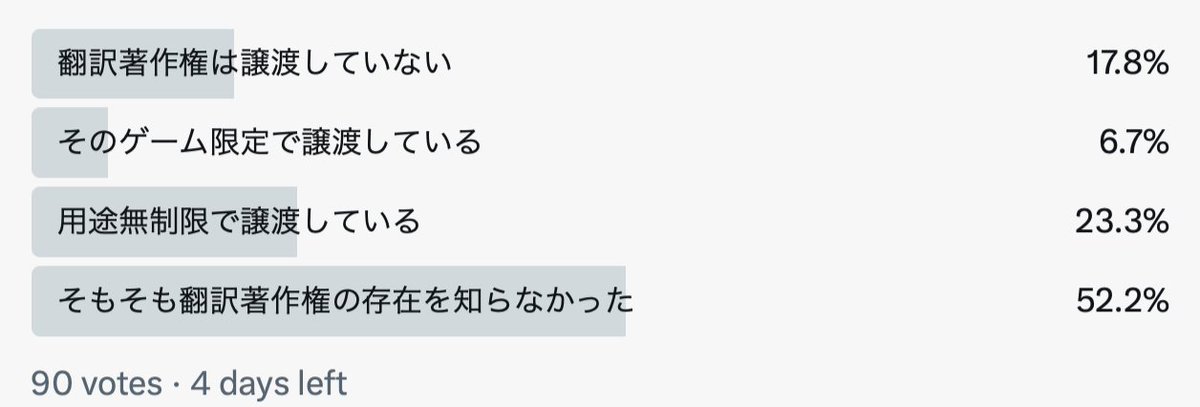 まだ残り4日ありますが、現時点での翻訳著作権譲渡に関するアンケート結果です。

個人的には用途無制限譲渡多いんだなと思いました。

私感ではソースクライアントで完全買い取りを求めてくるケースは少ないと思うのでベンダー側の契約書でそうなってるのかなあという印象です。