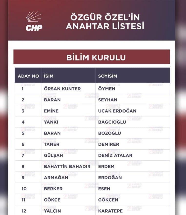 ozan_buz's tweet photo. CHP PM'ye Bilim Yönetim ve Kültür Platformu (BYKP) kontenjanından giren isimler:

1-Yalçın Karatepe - 881 
2-Yankı Bağcıoğlu - 858 
3-Emine Uçak Erdoğan- 817
4-Gülşah Deniz Atalar - 809
5-Gökçe Gökçen - 794
6-Bahattin Bahadır Erdem - 781
7-Baran Bozoğlu - 735
8-Berker Esen - 731 https://t.co/HawWoGoFgT