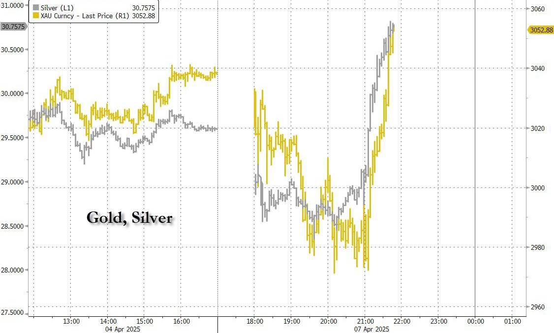 Gold, silver reverse losses and soar to session highs as rest of the world implodes. Transition from fiat to non-fiat accelerating.