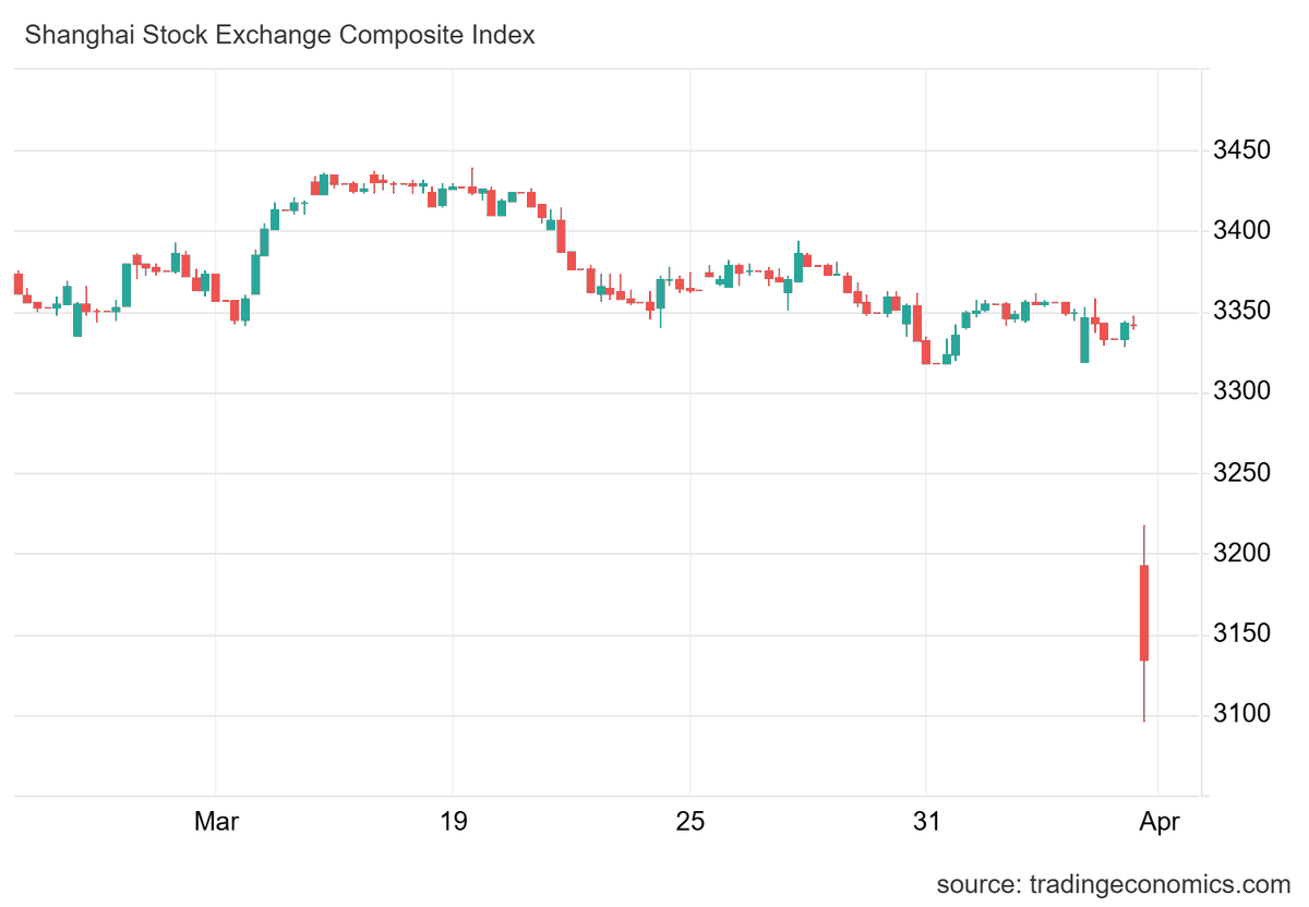 AustralRes's tweet photo. 🚨| Las bolsas de China abren con caídas en torno al 10%. https://t.co/jMz0CAuoWr