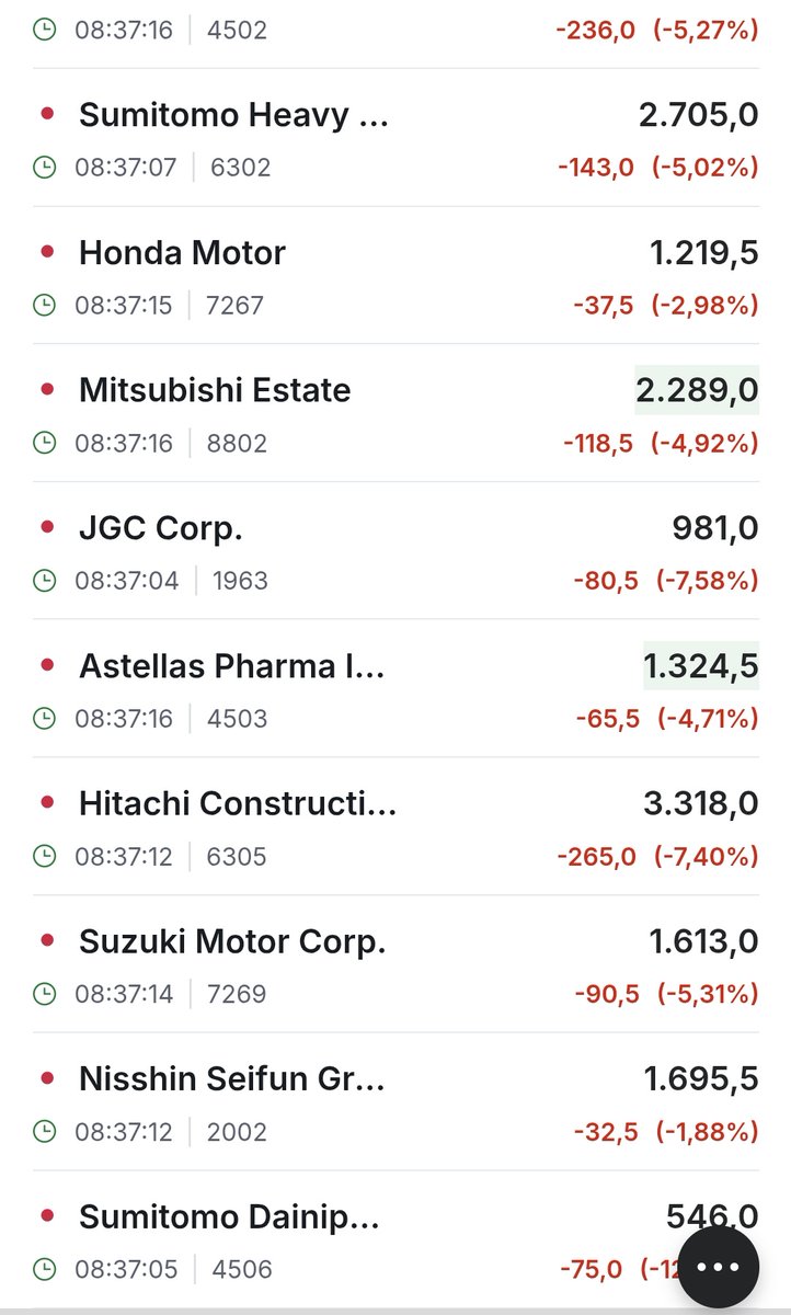 profesor_saham's tweet photo. BREAKING NEWS

Bursa Efek jepang mengalami open market -8%, saham saham bluechipnya jepang juga terkoreksi tajam.

Dan besok adalah opening dari bursa efek indonesia setelah libur panjang 

Tolong @bang_dasco siapkan tenda camping di depan bei bang 🙏🙏🙏 https://t.co/hruQCwQL5r