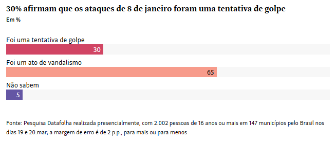 Esse show de pânico moral com presidenciáveis de direita subindo no palanque pela anistia mostra como boa parte do que se chama de "moderação" e "democracia" no Brasil é, na prática, uma ideologia intolerante e radical.

Há um ano, uma pesquisa do Datafolha mostrou que dois