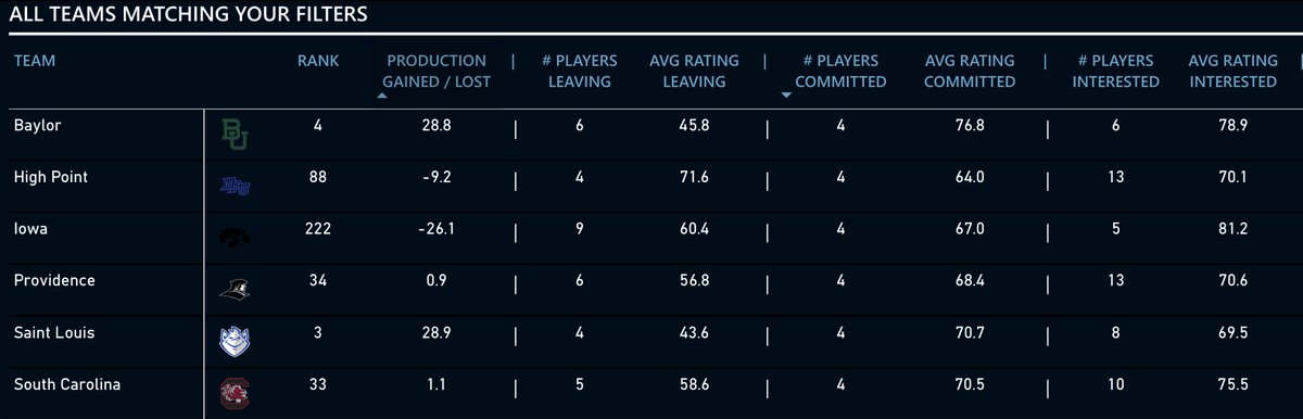 Transfer Portal Commitment Leaderboard!

🔹Baylor
🔹High Point
🔹Iowa
🔹Providence
🔹Saint Louis
🔹South Carolina

All leading the way with four commitments so far!

See the full transfer portal database, sort by team and player rankings here: theportalreport.com/mbb-transfer-p…