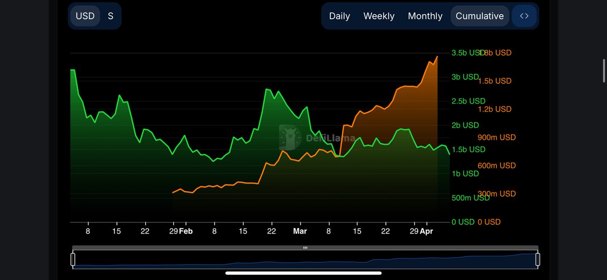 XCryptoGodz's tweet photo. Sonic’s bridge TVL has surpassed its MCap $S

🟠 Bridged TVL

🟢 MCap

@SonicLabs The most undervalued blockchain https://t.co/Zx4LqWwlKu