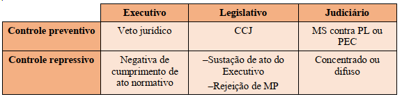 concurseirolixo's tweet photo. ⚠️Os 3 poderes realizam controle de constitucionalidade, tanto de forma preventiva quanto repressiva: https://t.co/39uZLubsOn