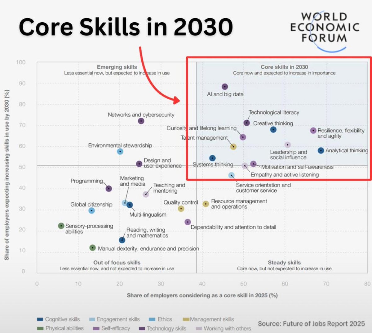 Proaktiv Asia Training (@proaktivasia) on Twitter photo In 2030, what will matter most at work?
<a href="/wef/">World Economic Forum</a> says: AI, tech literacy, critical thinking, empathy & leadership.
At PROAKTIV, we call it Human Intelligence (HI).
Let’s build future-ready teams—today.
#FutureOfWork #Skills2030 #HumanIntelligence #PROAKTIV In 2030, what will matter most at work?
<a href="/wef/">World Economic Forum</a> says: AI, tech literacy, critical thinking, empathy & leadership.
At PROAKTIV, we call it Human Intelligence (HI).
Let’s build future-ready teams—today.
#FutureOfWork #Skills2030 #HumanIntelligence #PROAKTIV