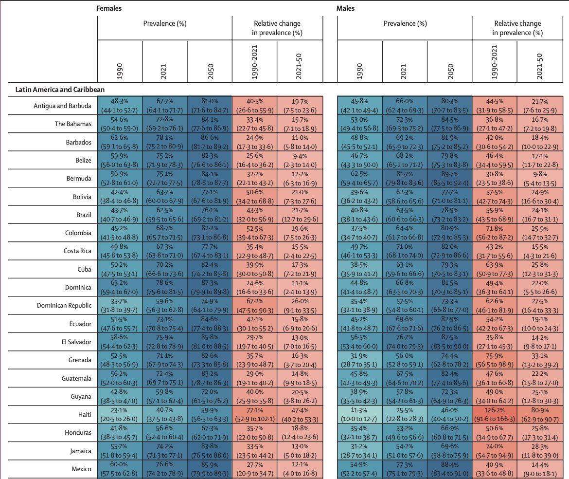 La obesidad es un riesgo evitable para la salud,pero 2mil millones de adultos tienen exceso de peso.Sería negligente ignorar el problema. Se requieren medidas + enérgicas y específicas para abordar la crisis.Consulta nuestra publicación👉thelancet.com/journals/lance… <a href="/SBarquera/">Dr. Simón Barquera</a> <a href="/1CINyS/">CINyS - INSP</a>
