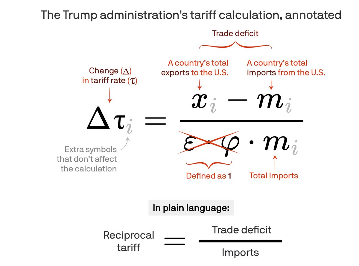 トランプ関税の計算式、めちゃくちゃすぎると経済学者が分析。むずかしげな記号を散りばめているが、方程式内の変数が互いに打ち消し合って無意味に。結局、各国への米国の貿易赤字を、その国からの輸入額で割っただけ。  「計算に影響しない余分な記号」「１として定義 ...