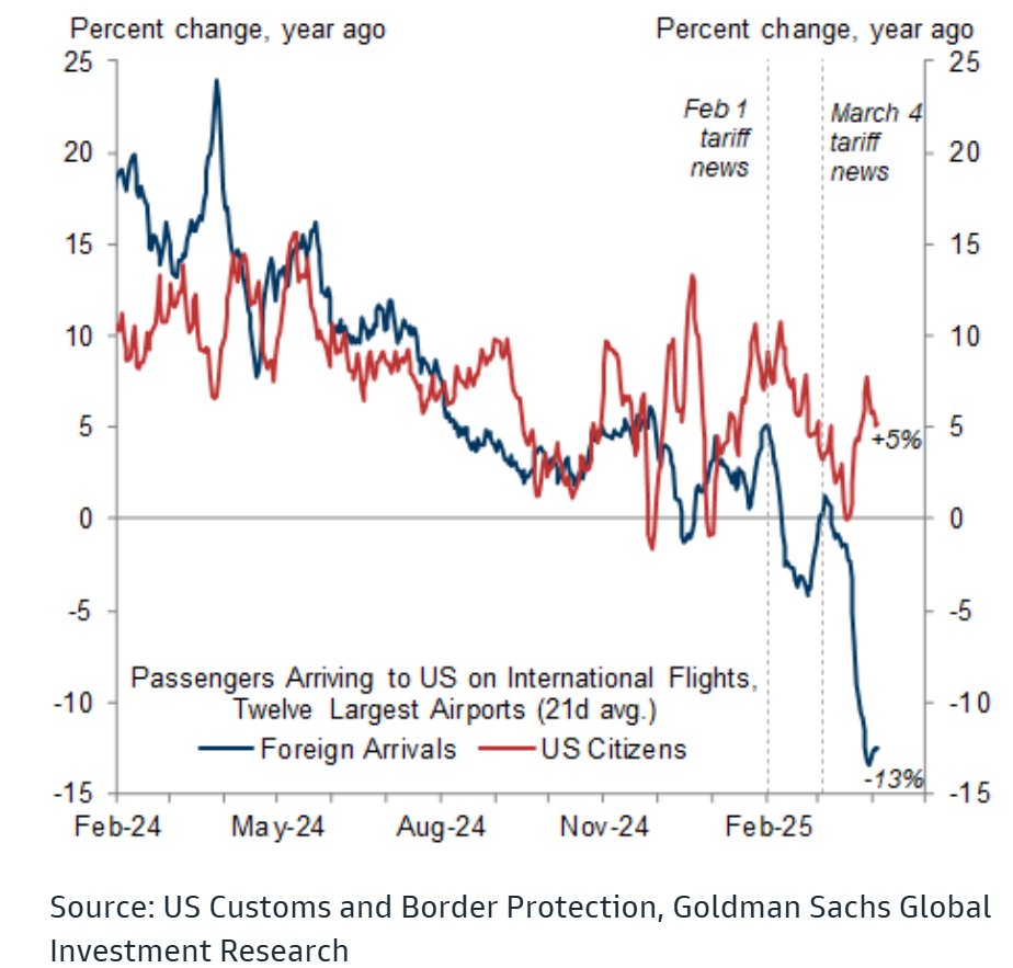 Astonishing chart from Goldman showing the slump in overseas passengers arriving to the US. Presumably not largely because of the tariffs but because of the horror stories about random incarceration.