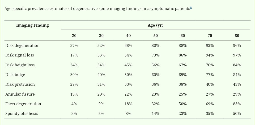 DavidMackeyDPT's tweet image. Imaging findings of degenerative spine disease are common in asymptomatic people. Educate patients and advise clinicians to focus on symptoms, using imaging only as a guide in rehab and to rule out red flags 🚩
pmc.ncbi.nlm.nih.gov/articles/PMC44…